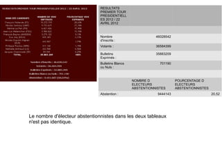 RESULTATS
                               PREMIER TOUR
                               PRESIDENTIELL
                               ES 2012 / 22
                               AVRIL 2012



                               Nombre                        46028542
                               d'inscrits :
                               Votants :                     36584399

                               Bulletins                     35883209
                               Exprimés :
                               Bulletins Blancs                701190
                               ou Nuls :



                                                  NOMBRE D              POURCENTAGE D
                                                  ELECTEURS             ELECTEURS
                                                  ABSTENTIONNISTES      ABSTENTIONNISTES
                               Abstention :                   9444143                      20,52




Le nombre d'électeur abstentionnistes dans les deux tableaux
n'est pas identique.
 