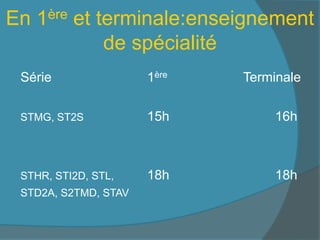 En 1ère et terminale:enseignement
de spécialité
Série 1ère Terminale
STMG, ST2S 15h 16h
STHR, STI2D, STL, 18h 18h
STD2A, S2TMD, STAV
 