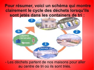 Pour résumer, voici un schéma qui montre
clairement le cycle des déchets lorsqu'ils
sont jetés dans les containers de tri :
- Les déchets partent de nos maisons pour aller
au centre de tri où ils sont triés.
 