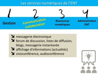 Les services numériques de l’ENT
Gestion
Ressources
numériques
Administration
ENT
1 2 3 4
messagerie électronique
forum de discussion, listes de diffusion,
blogs, messagerie instantanée
affichage d'informations (actualités)
visioconférence, audioconférence
 