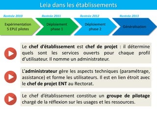 Leia dans les établissements
Le chef d’établissement est chef de projet : il détermine
quels sont les services ouverts pour chaque profil
d’utilisateur. Il nomme un administrateur.
Le chef d’établissement constitue un groupe de pilotage
chargé de la réflexion sur les usages et les ressources.
L’administrateur gère les aspects techniques (paramétrage,
assistance) et forme les utilisateurs. Il est en lien étroit avec
le chef de projet ENT au Rectorat.
Expérimentation
5 EPLE pilotes
Déploiement
phase 1
Rentrée 2010
Déploiement
phase 2
Généralisation
Rentrée 2011 Rentrée 2012 Rentrée 2013
 