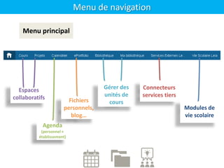 Menu principal
Menu de navigation
Espaces
collaboratifs
Agenda
(personnel +
établissement)
Fichiers
personnels,
blog…
Gérer des
unités de
cours
Connecteurs
services tiers
Modules de
vie scolaire
 