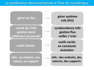 Le professeur documentaliste à l’ère du numérique
gérer un lieu
rareté de l’info
gestion stock
collecter/ accumuler
outils limités
info : un endroit, une
nature, un support
gérer système
info EPLE
surabondance info
gestion flux
veiller / trier
outils variés
en constante
évolution
info : des endroits, des
natures, des supports
 