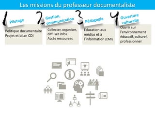 42 3
Les missions du professeur documentaliste
Politique documentaire
Projet et bilan CDI
Collecter, organiser,
diffuser infos
Accès ressources
Education aux
médias et à
l’information (EMI)
Ouvrir sur
l’environnement
éducatif, culturel,
professionnel
1
 