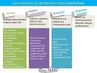 Les missions du professeur documentaliste
Politique documentaire
Projet et bilan CDI
Ouvrir sur
l’environnement
éducatif, culturel,
professionnel
Documents à
destination de l’équipe
éducative et
administrative :
- Politique
documentaire, projet et
bilan CDI
- Documents pour
établir un état des lieux
( politique
documentaire)
- Communiquer sur la
pédagogie
documentaire, la
politique d’acquisition…
- Revue de presse
- Ressources
thématiques
- Nouveautés CDI
- Rappels de prêt
- Veille (flux RSS)
- Suggestions achat
- Travaux d’élèves
- Bulletin d’info
Collecter, organiser,
diffuser infos
Accès ressources
-Tutoriels, fiches
guide
- Ressources cours
(vidéos…)
- Exercices en ligne
- Cahier de texte
- Socle, B2i
- Carnet de bord TPE
Dans l’ENT
Education aux
médias et à
l’information (EMI)
 