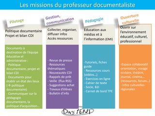 Les missions du professeur documentaliste
Politique documentaire
Projet et bilan CDI
Ouvrir sur
l’environnement
éducatif, culturel,
professionnel
Documents à
destination de l’équipe
éducative et
administrative :
- Politique
documentaire, projet et
bilan CDI
- Documents pour
établir un état des lieux
( politique
documentaire)
- Communiquer sur la
pédagogie
documentaire, la
politique d’acquisition…
- Revue de presse
- Ressources
thématiques
- Nouveautés CDI
- Rappels de prêt
- Veille (flux RSS)
- Suggestions achat
- Travaux d’élèves
- Bulletin d’info
Collecter, organiser,
diffuser infos
Accès ressources
-Tutoriels, fiches
guide
- Ressources cours
(vidéos…)
- Exercices en ligne
- Cahier de texte
- Socle, B2i
- Carnet de bord TPE
-Espace collaboratif
orientation, voyage
scolaire, théâtre,
journal, cinéma…
(ressources, forum…)
- Infos culturelles
régionales
Dans l’ENT
Education aux
médias et à
l’information (EMI)
 