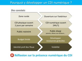 Pourquoi y développer un CDI numérique ?
Ouverture sur l’extérieur
CDI physique ouvert
2 jours par semaine
CDI numérique ouvert
24h/7j
Public restreint Public élargi
parents, élèves non lecteurs…
Budget limité
Développer
ressources gratuites
Identité prof doc floue Visibilité
Réflexion sur la présence numérique du CDI
Zone rurale
Des constats
 