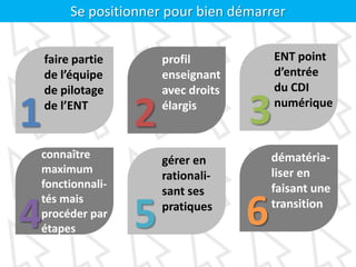 Se positionner pour bien démarrer
4
21 3
5 6
faire partie
de l’équipe
de pilotage
de l’ENT
profil
enseignant
avec droits
élargis
ENT point
d’entrée
du CDI
numérique
connaître
maximum
fonctionnali-
tés mais
procéder par
étapes
gérer en
rationali-
sant ses
pratiques
dématéria-
liser en
faisant une
transition
 