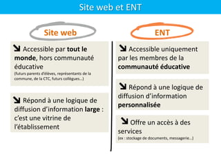 Site web et ENT
Site web
Accessible par tout le
monde, hors communauté
éducative
(futurs parents d’élèves, représentants de la
commune, de la CTC, futurs collègues…)
Répond à une logique de
diffusion d’information large :
c’est une vitrine de
l’établissement
ENT
Accessible uniquement
par les membres de la
communauté éducative
Répond à une logique de
diffusion d’information
personnalisée
Offre un accès à des
services
(ex : stockage de documents, messagerie…)
 