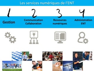 Les services numériques de l’ENT
Gestion
Communication
Collaboration
Ressources
numériques
Administration
ENT
1 2 3 4
 