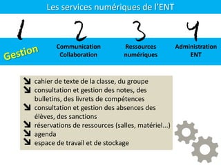 Les services numériques de l’ENT
Communication
Collaboration
Ressources
numériques
Administration
ENT
1 2 3 4
cahier de texte de la classe, du groupe
consultation et gestion des notes, des
bulletins, des livrets de compétences
consultation et gestion des absences des
élèves, des sanctions
réservations de ressources (salles, matériel...)
agenda
espace de travail et de stockage
 