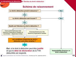 Agence de Mutualisation des Universités et Établissements - Formation à la TVA - Septembre 2003 © 102
Schéma de raisonnement
Étendue du droit à déduction
Le mécanisme de déduction
Concurremment pour les
besoins d'opérations taxées et
exonérées : dépenses mixtes
Exclusivement pour les
besoins d'opérations taxées
Le droit à déduction prend-il naissance ?
Impossibilité d'exercer un
droit à déduction
Oui
Oui
Non
Quelle est l'étendue du droit à déduction ?
Le droit à déduction est-il ouvert ? Non
Les conditions d'exercice du droit à
déduction sont-elles remplies ?
Concurremment pour les
besoins d'opérations taxées et
exonérées : dépenses mixtes
Exclusivement pour les
besoins d'opérations taxées
Oui, si le droit à déduction peut être justifié
et que le délai de déclaration de la TVA
déductible est respecté.
Oui
 