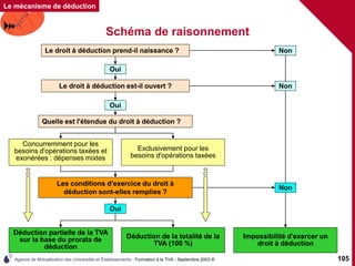 Agence de Mutualisation des Universités et Établissements - Formation à la TVA - Septembre 2003 © 105
Schéma de raisonnement
Le mécanisme de déduction
Les conditions d'exercice du droit à
déduction sont-elles remplies ?
Le droit à déduction prend-il naissance ?
Impossibilité d'exercer un
droit à déduction
Oui
Oui
Non
Quelle est l'étendue du droit à déduction ?
Concurremment pour les
besoins d'opérations taxées et
exonérées : dépenses mixtes
Exclusivement pour les
besoins d'opérations taxées
Le droit à déduction est-il ouvert ? Non
Déduction partielle de la TVA
sur la base du prorata de
déduction
Déduction de la totalité de la
TVA (100 %)
Oui
Non
Impossibilité d'exercer un
droit à déduction
 