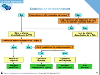 Agence de Mutualisation des Universités et Établissements - Formation à la TVA - Septembre 2003 © 11
Schéma de raisonnement
Le champ d'application
Opération
non imposée
Assujetti
non redevable
Opération
imposée
Assujetti
redevable sur option
L'opération est-elle imposable par nature ? Non
L'opération est-elle imposable en vertu
d'une disposition expresse de la loi ?
Hors du champ
d'application de la TVA
Non
Assujetti
Dans le champ
d'application de la TVA
L'opération est-elle dispensée de l'impôt ?
Est-il possible de formuler une option ?
Assujetti
redevable
Opération
imposée
Oui
Non
Oui
Oui
Non
Non
Oui
 
