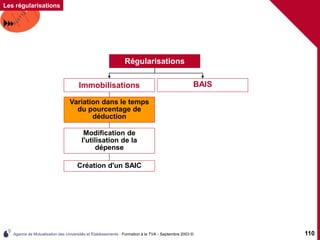 Agence de Mutualisation des Universités et Établissements - Formation à la TVA - Septembre 2003 © 110
Les régularisations
Régularisations
Immobilisations BAIS
Cas de variation dans le
temps du pourcentage
de réduction
Création d'un SAIC
Régularisations
Immobilisations
Variation dans le temps
du pourcentage de
déduction
Immobilisations
Modification de
l'utilisation de la
dépense
 