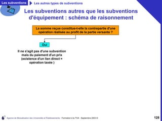 Agence de Mutualisation des Universités et Établissements - Formation à la TVA - Septembre 2003 © 128
Les subventions autres que les subventions
d'équipement : schéma de raisonnement
La somme reçue constitue-t-elle la contrepartie d'une
opération réalisée au profit de la partie versante ?
Oui
Il ne s'agit pas d'une subvention
mais du paiement d'un prix
(existence d'un lien direct =
opération taxée )
Les subventions Les autres types de subventions
 