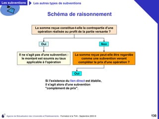 Agence de Mutualisation des Universités et Établissements - Formation à la TVA - Septembre 2003 © 130
Schéma de raisonnement
La somme reçue constitue-t-telle la contrepartie d'une
opération réalisée au profit de la personne versante ?
Oui
Il ne s'agit pas d'une subvention :
le montant est soumis au taux
applicables à l'opération
Non
La somme reçue peut-elle être regardée
comme une subvention venant
compléter le prix d'une opération ?
La somme reçue constitue-t-elle la contrepartie d'une
opération réalisée au profit de la partie versante ?
Oui
Il ne s'agit pas d'une subvention :
le montant est soumis au taux
applicable à l'opération
Oui
Si l'existence du lien direct est établie,
il s'agit alors d'une subvention
"complément de prix".
Les subventions Les autres types de subventions
 