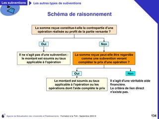 Agence de Mutualisation des Universités et Établissements - Formation à la TVA - Septembre 2003 © 134
Schéma de raisonnement
Non
La somme reçue peut-elle être regardée
comme une subvention venant
compléter le prix d'une opération ?
La somme reçue constitue-t-elle la contrepartie d'une
opération réalisée au profit de la partie versante ?
Oui
Il ne s'agit pas d'une subvention :
le montant est soumis au taux
applicable à l'opération
Oui
Le montant est soumis au taux
applicable à l'opération ou les
opérations dont l'aide complète le prix
Oui
Le montant est soumis au taux
applicable à l'opération ou les
opérations dont l'aide complète le prix
Non
Il s'agit d'une véritable aide
financière.
Le critère de lien direct
n'existe pas.
Les subventions Les autres types de subventions
 