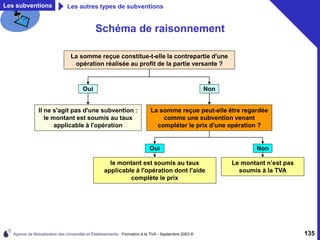 Agence de Mutualisation des Universités et Établissements - Formation à la TVA - Septembre 2003 © 135
Schéma de raisonnement
Non
La somme reçue peut-elle être regardée
comme une subvention venant
compléter le prix d'une opération ?
La somme reçue constitue-t-elle la contrepartie d'une
opération réalisée au profit de la partie versante ?
Oui
Il ne s'agit pas d'une subvention :
le montant est soumis au taux
applicable à l'opération
Oui
le montant est soumis au taux
applicable à l'opération dont l'aide
complète le prix
Non
Le montant n’est pas
soumis à la TVA
Les subventions Les autres types de subventions
 