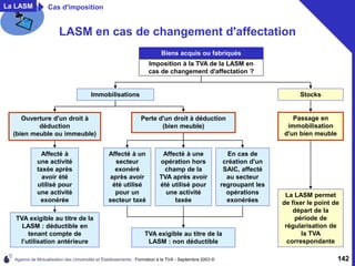 Agence de Mutualisation des Universités et Établissements - Formation à la TVA - Septembre 2003 © 142
LASM en cas de changement d'affectation
Affecté à une
opération hors
champ de la
TVA après avoir
été utilisé pour
une activité
taxée
Affecté à un
secteur
exonéré
après avoir
été utilisé
pour un
secteur taxé
En cas de
création d'un
SAIC, affecté
au secteur
regroupant les
opérations
exonérées
TVA exigible au titre de la
LASM : non déductible
Perte d'un droit à déduction
(bien meuble)
Immobilisations Stocks
Biens acquis ou fabriqués
Imposition à la TVA de la LASM en
cas de changement d'affectation ?
La LASM permet
de fixer le point de
départ de la
période de
régularisation de
la TVA
correspondante
Passage en
immobilisation
d'un bien meuble
La LASM Cas d'imposition
TVA exigible au titre de la
LASM : déductible en
tenant compte de
l’utilisation antérieure
Ouverture d'un droit à
déduction
(bien meuble ou immeuble)
Affecté à
une activité
taxée après
avoir été
utilisé pour
une activité
exonérée
 