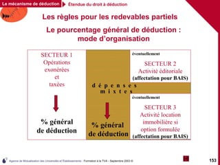 Agence de Mutualisation des Universités et Établissements - Formation à la TVA - Septembre 2003 © 153
Les règles pour les redevables partiels
Étendue du droit à déduction
Le mécanisme de déduction
éventuellement
SECTEUR 2
Activité éditoriale
(affectation pour BAIS)
éventuellement
SECTEUR 3
Activité location
immobilière si
option formulée
(affectation pour BAIS)
% général
de déduction
d é p e n s e s
m i x t e s
Le pourcentage général de déduction :
mode d’organisation
SECTEUR 1
Opérations
exonérées
et
taxées
% général
de déduction
 