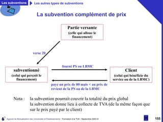Agence de Mutualisation des Universités et Établissements - Formation à la TVA - Septembre 2003 © 155
La subvention complément de prix
Client
(celui qui bénéficie du
service ou de la LBMC)
Partie versante
(celle qui alloue le
financement)
subventionné
(celui qui perçoit le
financement)
Les subventions Les autres types de subventions
fourni PS ou LBMC
paye un prix de 80 mais < au prix de
revient de la PS ou de la LBMC
Nota : la subvention pourrait couvrir la totalité du prix global
la subvention donne lieu à collecte de TVA (de la même façon que
sur le prix payé par le client)
verse 20
 