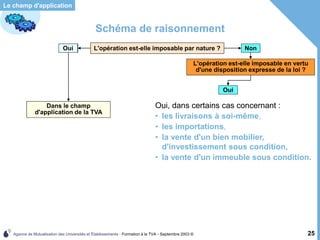 Agence de Mutualisation des Universités et Établissements - Formation à la TVA - Septembre 2003 © 25
Schéma de raisonnement
L'opération est-elle imposable par nature ?
Le champ d'application
Non
L'opération est-elle imposable en vertu
d'une disposition expresse de la loi ?
Dans le champ
d'application de la TVA
Oui
Dans le champ
d'application de la TVA
Oui L'opération est-elle imposable par nature ?
Oui
Oui, dans certains cas concernant :
• les livraisons à soi-même,
• les importations,
• la vente d'un bien mobilier,
d'investissement sous condition,
• la vente d'un immeuble sous condition.
 