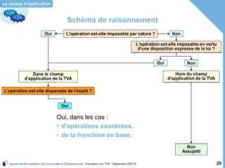 Agence de Mutualisation des Universités et Établissements - Formation à la TVA - Septembre 2003 © 29
Schéma de raisonnement
L'opération est-elle imposable par nature ? Non
L'opération est-elle imposable en vertu
d'une disposition expresse de la loi ?
Dans le champ
d'application de la TVA
L'opération est-elle dispensée de l'impôt ?
Le champ d'application
Oui
Hors du champ
d'application de la TVA
Non
Assujetti
Non
Hors du champ
d'application de la TVA
Non
Assujetti
Non
Oui
Dans le champ
d'application de la TVA
Oui
Dans le champ
d'application de la TVA
Oui
Oui, dans les cas :
• d'opérations exonérées,
• de la franchise en base.
L'opération est-elle imposable en vertu
d'une disposition expresse de la loi ?
 