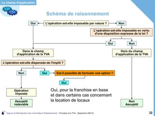 Agence de Mutualisation des Universités et Établissements - Formation à la TVA - Septembre 2003 © 32
Schéma de raisonnement
L'opération est-elle imposable par nature ? Non
L'opération est-elle imposable en vertu
d'une disposition expresse de la loi ?
Hors du champ
d'application de la TVA
Non
Assujetti
Dans le champ
d'application de la TVA
L'opération est-elle dispensée de l'impôt ?
Le champ d'application
Oui
Non
Oui
Est-il possible de formuler une option ?
Oui
Assujetti
redevable
Opération
imposée
Non
Assujetti
redevable
Opération
imposée
Non
L'opération est-elle dispensée de l'impôt ?
Oui
Oui, pour la franchise en base
et dans certains cas concernant
la location de locaux
 