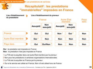 Agence de Mutualisation des Universités et Établissements - Formation à la TVA - Septembre 2003 © 59
Récapitulatif : les prestations
"immatérielles" imposées en France
Les prestations de services
Les règles de territorialité
Lieu d'établissement
du prestataire
Lieu d'établissement du preneur
Autre État
membre
France
Non
assujetti
Assujetti
Pays
tiers
Non
assujetti
Assujetti
Non
Oui 3
Non
Non Non
Autre État membre
Oui/Non 4
Oui Non
Non Non
Pays tiers
Oui
Oui Oui 2
Non 1
Non
1 La TVA est à acquitter dans cet autre État membre par le preneur
2 Non pour les prestations à certaines organisations internationales
3 La TVA est à acquitter en France par le preneur
France
Oui : la prestation est imposée en France
Non : la prestation n'est pas imposée en France
4 Oui si le service est utilisé en France, Non s’il est utilisé hors de France
 