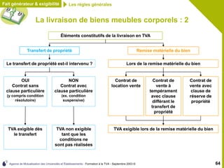 Agence de Mutualisation des Universités et Établissements - Formation à la TVA - Septembre 2003 © 64
La livraison de biens meubles corporels : 2
Fait générateur & exigibilité Les règles générales
Éléments constitutifs de la livraison en TVA
Transfert de propriété Remise matérielle du bien
Le transfert de propriété est-il intervenu ? Lors de la remise matérielle du bien
NON
Contrat avec
clause particulière
(ex. condition
suspensive)
TVA non exigible
tant que les
conditions ne
sont pas réalisées
OUI
Contrat sans
clause particulière
(y compris condition
résolutoire)
TVA exigible dès
le transfert
Contrat de
location vente
Contrat de
vente avec
clause de
réserve de
propriété
Contrat de
vente à
tempérament
avec clause
différant le
transfert de
propriété
TVA exigible lors de la remise matérielle du bien
 
