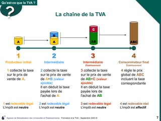 Agence de Mutualisation des Universités et Établissements - Formation à la TVA - Septembre 2003 © 7
Qu’est-ce que la TVA ?
La chaîne de la TVA
2 collecte la taxe
sur le prix de vente
de A+B (valeur
ajoutée)
Il en déduit la taxe
payée lors de
l'achat de A
B
3 collecte la taxe
sur le prix de vente
de AB+C (valeur
ajoutée)
Il en déduit la taxe
payée lors de
l'achat de AB
4 règle le prix
global de ABC
incluant la taxe
correspondante
1 collecte la taxe
sur le prix de
vente de A.
1
Producteur initial
A
3
Intermédiaire
Établissement
AB
C
1 est redevable légal
L'impôt est neutre
2 est redevable légal
L'impôt est neutre
3 est redevable légal
L'impôt est neutre
4 est redevable réel
L'impôt est effectif
2
Intermédiaire
A
4
Consommateur final
Établissement
ABC
 