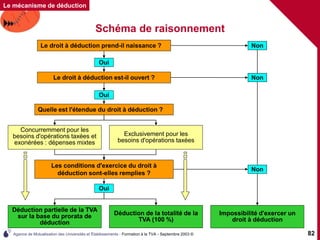 Agence de Mutualisation des Universités et Établissements - Formation à la TVA - Septembre 2003 © 82
Schéma de raisonnement
Le mécanisme de déduction
Le droit à déduction prend-il naissance ?
Impossibilité d'exercer un
droit à déduction
Déduction partielle de la TVA
sur la base du prorata de
déduction
Oui
Oui
Non
Quelle est l'étendue du droit à déduction ?
Concurremment pour les
besoins d'opérations taxées et
exonérées : dépenses mixtes
Exclusivement pour les
besoins d'opérations taxées
Déduction de la totalité de la
TVA (100 %)
Le droit à déduction est-il ouvert ?
Les conditions d'exercice du droit à
déduction sont-elles remplies ?
Non
Non
Oui
 