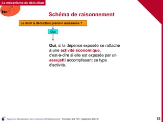 Agence de Mutualisation des Universités et Établissements - Formation à la TVA - Septembre 2003 © 83
Schéma de raisonnement
Le mécanisme de déduction
Oui, si la dépense exposée se rattache
à une activité économique,
c'est-à-dire si elle est exposée par un
assujetti accomplissant ce type
d'activité.
Le droit à déduction prend-il naissance ?
Oui
 