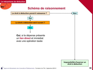 Agence de Mutualisation des Universités et Établissements - Formation à la TVA - Septembre 2003 © 88
Schéma de raisonnement
Le droit à déduction prend-il naissance ?
Oui, si la dépense présente
un lien direct et immédiat
avec une opération taxée
Oui
Oui
Le droit à déduction est-il ouvert ?
Impossibilité d'exercer un
droit à déduction
Non
Impossibilité d'exercer un
droit à déduction
Non
Le droit à déduction prend-il naissance ?
Oui
Le mécanisme de déduction
 