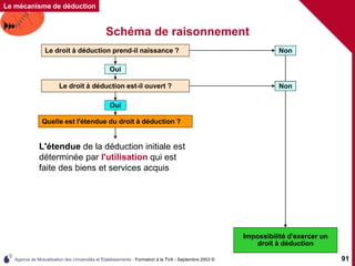 Agence de Mutualisation des Universités et Établissements - Formation à la TVA - Septembre 2003 © 91
Schéma de raisonnement
Le mécanisme de déduction
Oui
Quelle est l'étendue du droit à déduction ?
Le droit à déduction prend-il naissance ?
Impossibilité d'exercer un
droit à déduction
Oui
Non
Le droit à déduction est-il ouvert ? Non
Impossibilité d'exercer un
droit à déduction
Non
Le droit à déduction est-il ouvert ?
L'étendue de la déduction initiale est
déterminée par l'utilisation qui est
faite des biens et services acquis
 