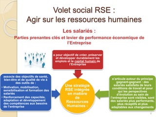 Volet social RSE :
Agir sur les ressources humaines
Une stratégie
RSE intégrée
en matière
de
Ressources
Humaines :
a pour objectif de créer, préserver
et développer durablement les
emplois et le capital humain de
l’Entreprise
associe des objectifs de santé,
bien-être et de qualité de vie à
des outils de :
• Motivation, mobilisation,
sensibilisation et formation des
salariés
• Renforcement des capacités,
adaptation et développement
des compétences aux besoins
de l’entreprise
s’articule autour du principe
gagnant-gagnant : des
salariés satisfaits de leurs
conditions de travail et pour
qui les perspectives
d’évolution au sein de
l’entreprise sont visibles, sont
des salariés plus performants,
plus réceptifs et plus
adaptables aux changements
Les salariés :
Parties prenantes clés et levier de performance économique de
l’Entreprise
4
 