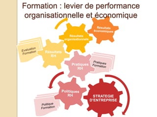 Pratiques
RH
Résultats
RH
STRATEGIE
D’ENTREPRISE
Résultats
organisationnels
Formation : levier de performance
organisationnelle et économique
 