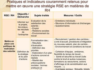 Pratiques et indicateurs couramment retenus pour
mettre en œuvre une stratégie RSE en matières de
RH
RSE / RH
Objectifs /
Démarche
Sujets traités Mesures / Outils
Mettre en
place une
politique de
motivation
des salariés
Informer sur
le projets,
les enjeux,
les résultats
de
l’entreprise
Evaluation de la
satisfaction des
salariés :
- Emploi
- Relations sociales
- Environnement du
travail
- Entretiens individuels
- Réunions d’information et d’échanges
- Questionnaires
Définition de
la stratégie
et du plan
d’actions
Formalisation des :
- Résultats
d’évaluation
- Définition des
priorités
- Elaboration d’un plan
d’actions concret et
réaliste
- Réalité des
préoccupations
sociales : bonnes
pratiques et
- Recrutement / gestion des carrières :
Livret d’accueil, procédures d’intégration
du nouveau salarié, plan de carrière…
- Environnement et conditions de travail
:
- Cohésion d’équipe, ambiance,
flexibilité du temps de travail…
- Santé et sécurité au travail (lutte
contre le bruit et autres nuisances,
formations au secourisme, actions
d’affichage et de sensibilisation aux
risques… ),
- Avantages sociaux : Mutuelle, tickets
8
 
