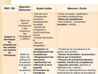 RSE / RH
Objectifs /
Démarche
Sujets traités Mesures / Outils
Adapter et
développer
les
compétences
des salariés
aux besoins
de
l’Entreprise
Initier une
Gestion
Prévisionnell
e des
Emplois et
des
Compétence
s (GPEC)
- Etat des lieux
- Perspectives
d’évolution,
développement
envisagés
- Besoins de
l’entreprise à
court/moyen/long
termes
- Analyse des écarts
et
- Mesures
d’adaptation
- Fiches de postes, qualification, …
- Entretiens professionnels
- Bilans de compétences
- Plan d’actions : recrutement,
formation, mobilité, …
Mettre en
place une
politique de
recrutement
et de gestion
des
compétence
s
- Adaptation et
développement des
compétences
- Elargissement des
ressources
- Amélioration de
l’efficacité et de la
capacité
d’innovation de
l’entreprise
- Procédures de recrutement et de
gestion des carrières
- Actions de formation, de promotion
interne par la formation
- Parcours de professionnalisation,
mobilité, transfert de compétences
- Approche diversité, attraction et
fidélisation des « talents »
- Primes ou intéressement aux résultats,
renforcement du régime de prévoyance,
9
 