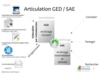 04/03/15 6
Numérisation des documents papiers :
courrier, facture, bon de livraison...
Enregistrement de documents de travail :
bureautique, image, vidéo...
Courriels, pièce jointe
Dépôt
Centralisation
Archivage
Crédits icônes : http://icones.pro
GED
Archivage
Courant
SAE
Archivage
intermédiaire
et
définitif
Consulter
Partager
Rechercher
Articulation GED / SAE
Indexation
parmétadonnées
Enregistrement de documents logiciel métier :
Cosoluce...
Enregistrem
ent
Flux dématérialisés :
ACTES, HELIOS, Marchés publics, Parapheur
 
