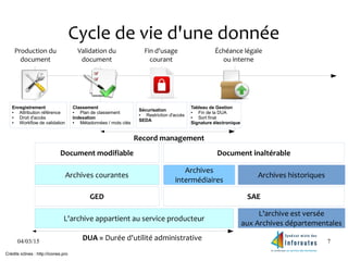 04/03/15 7
Cycle de vie d'une donnée
Archives courantes
Archives
intermédiaires
Archives historiques
Production du
document
Validation du
document
Fin d'usage
courant
Échéance légale
ou interne
DUA = Durée d'utilité administrative
Record management
Document modifiable
Enregistrement
● Attribution référence
● Droit d'accès
● Workflow de validation
Classement
● Plan de classement
Indexation
● Métadonnées / mots clés
Tableau de Gestion
● Fin de la DUA
● Sort final
Signature électronique
Sécurisation
● Restriction d'accès
SEDA
L'archive appartient au service producteur
L'archive est versée
aux Archives départementales
GED
Crédits icônes : http://icones.pro
 