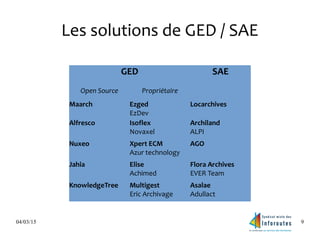 04/03/15 9
Les solutions de GED / SAE
GED SAE
Open Source Propriétaire
Maarch Ezged
EzDev
Locarchives
Alfresco Isoflex
Novaxel
Archiland
ALPI
Nuxeo Xpert ECM
Azur technology
AGO
Jahia Elise
Achimed
Flora Archives
EVER Team
KnowledgeTree Multigest
Eric Archivage
Asalae
Adullact
 