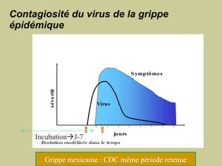 Contagiosité du virus de la grippe  épidémique Grippe mexicaine : CDC même période retenue Incubation  J-7 