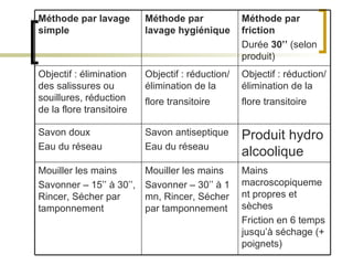 Mains macroscopiquement propres et sèches Friction en 6 temps jusqu’à séchage (+ poignets) Mouiller les mains Savonner – 30’’ à 1 mn, Rincer, Sécher par tamponnement  Mouiller les mains Savonner – 15’’ à 30’’, Rincer, Sécher par tamponnement  Produit hydro alcoolique Savon antiseptique Eau du réseau Savon doux Eau du réseau  Objectif : réduction/élimination de la flore transitoire   Objectif : réduction/élimination de la flore transitoire   Objectif : élimination des salissures ou souillures, réduction de la flore transitoire Méthode par friction   Durée  30’’  (selon produit) Méthode par lavage hygiénique Méthode par lavage simple 
