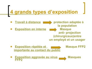 4 grands types d’exposition Travail à distance   protection adaptée à la population Exposition en interne   Masque  anti- projection (chirurgicaux)entre  un employé et un usager  Exposition répétée et  Masque FFP2 importante au contact du public   Exposition aggravée au virus   Masques FFP2 