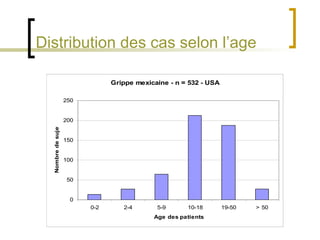 Distribution des cas selon l’age 
