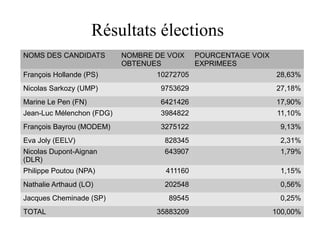 Résultats élections
NOMS DES CANDIDATS

NOMBRE DE VOIX
OBTENUES

POURCENTAGE VOIX
EXPRIMEES

François Hollande (PS)

10272705

28,63%

Nicolas Sarkozy (UMP)

9753629

27,18%

Marine Le Pen (FN)

6421426

17,90%

Jean-Luc Mélenchon (FDG)

3984822

11,10%

François Bayrou (MODEM)

3275122

9,13%

Eva Joly (EELV)

828345

2,31%

Nicolas Dupont-Aignan
(DLR)

643907

1,79%

Philippe Poutou (NPA)

411160

1,15%

Nathalie Arthaud (LO)

202548

0,56%

89545

0,25%

35883209

100,00%

Jacques Cheminade (SP)
TOTAL

 