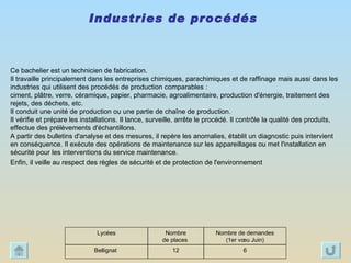 Ce bachelier est un technicien de fabrication.  Il travaille principalement dans les entreprises chimiques, parachimiques et de raffinage mais aussi dans les industries qui utilisent des procédés de production comparables :  ciment, plâtre, verre, céramique, papier, pharmacie, agroalimentaire, production d'énergie, traitement des rejets, des déchets, etc. Il conduit une unité de production ou une partie de chaîne de production.  Il vérifie et prépare les installations. Il lance, surveille, arrête le procédé. Il contrôle la qualité des produits, effectue des prélèvements d'échantillons. A partir des bulletins d'analyse et des mesures, il repère les anomalies, établit un diagnostic puis intervient en conséquence. Il exécute des opérations de maintenance sur les appareillages ou met l'installation en sécurité pour les interventions du service maintenance. Enfin, il veille au respect des règles de sécurité et de protection de l'environnement   Industries de procédés  6 12 Bellignat  Nombre de demandes (1er vœu Juin) Nombre  de places  Lycées 