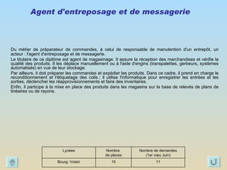 Agent d'entreposage et de messagerie  Du métier de préparateur de commandes, à celui de responsable de manutention d'un entrepôt, un acteur : l'agent d'entreposage et de messagerie. Le titulaire de ce diplôme est agent de magasinage. Il assure la réception des marchandises et vérifie la qualité des produits. Il les déplace manuellement ou à l'aide d'engins (transpalettes, gerbeurs, systèmes automatisés) en vue de leur stockage. Par ailleurs, il doit préparer les commandes et expédier les produits. Dans ce cadre, il prend en charge le reconditionnement et l'étiquetage des colis ; il utilise l'informatique pour enregistrer les entrées et les sorties, déclencher les réapprovisionnements et faire des inventaires. Enfin, il participe à la mise en place des produits dans les magasins sur la base de relevés de plans de linéaires ou de rayons.  11 15 Bourg: Voisin  Nombre de demandes (1er vœu Juin) Nombre  de places Lycées 